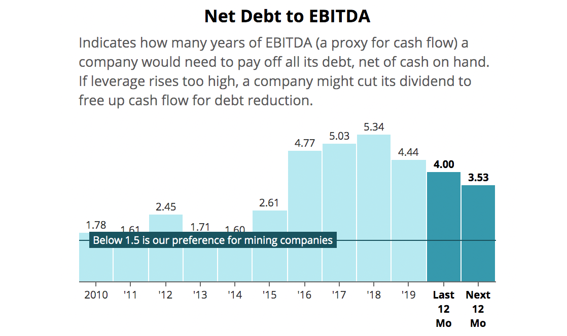 Compass Minerals' Free Cash Flow Returns to Covering Dividend for First